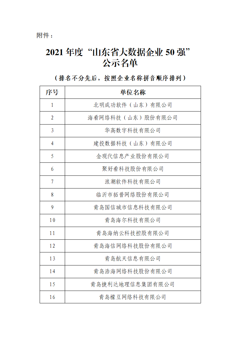 转发关于2021年度山东省大数据企业50强名单的公示